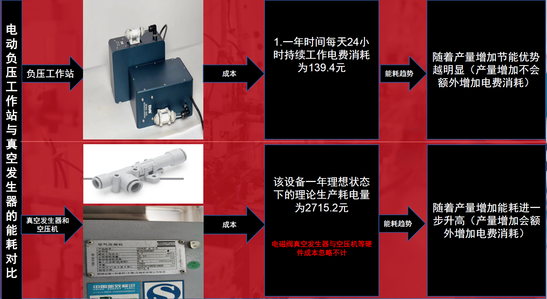 负压工作站对比真空发生器能耗